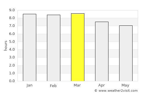 Attapu average rain in March