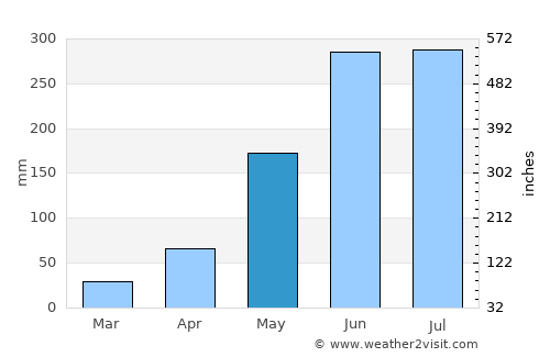 Attapu average rain in May