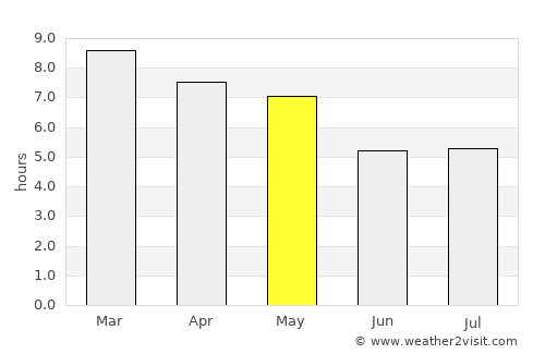 Attapu average rain in May
