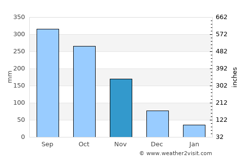 Attapu average rain in November
