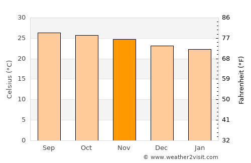 Attapu average temperature in November