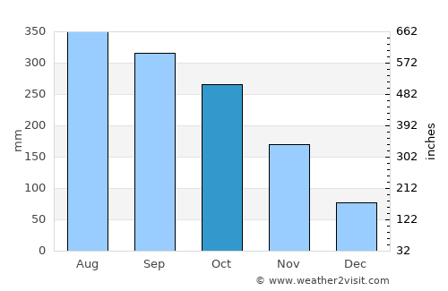 Attapu average rain in October