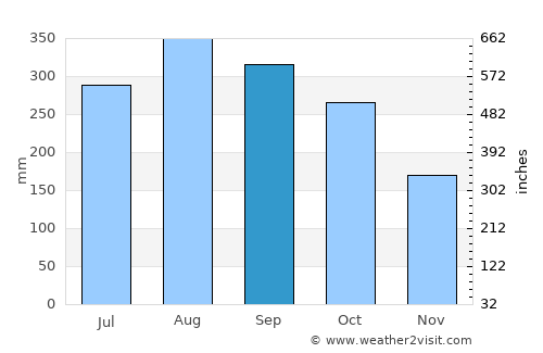 Attapu average rain in September