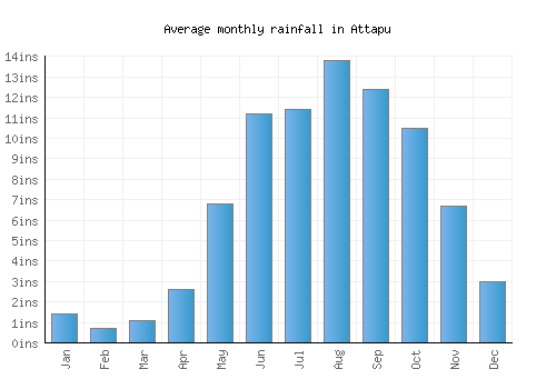 Attapu monthly rainfall chart (inches)