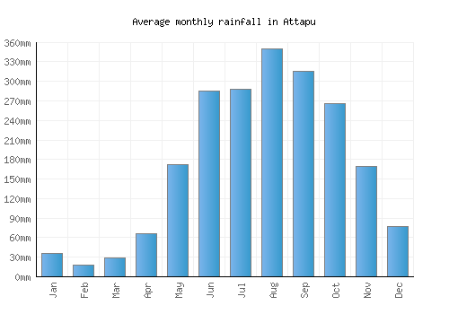 Attapu monthly rainfall chart (mm)