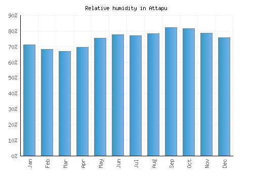 Attapu relative humidity averages