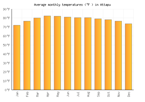 Attapu average temperature chart (Fahrenheit)
