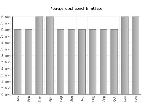 Attapu average winspeed by month (mph)