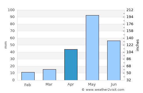Āttayyāmpatti average rain in April