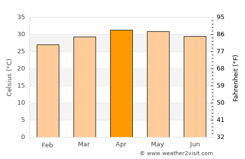 Āttayyāmpatti average temperature in April