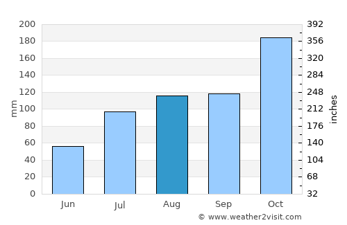 Āttayyāmpatti average rain in August