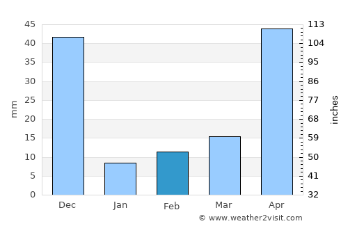 Āttayyāmpatti average rain in February