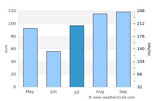 Āttayyāmpatti average rain in July