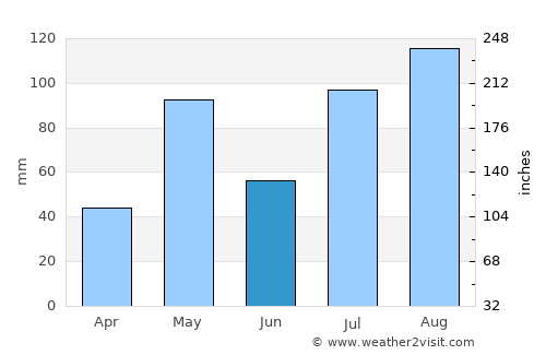 Āttayyāmpatti average rain in June