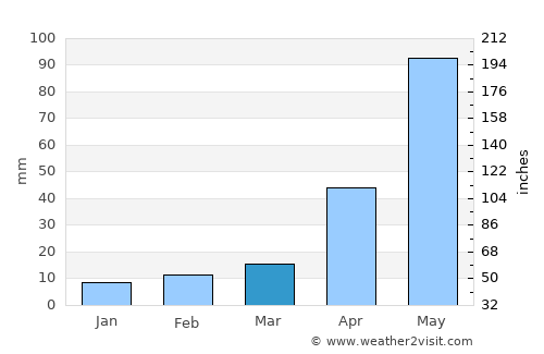 Āttayyāmpatti average rain in March