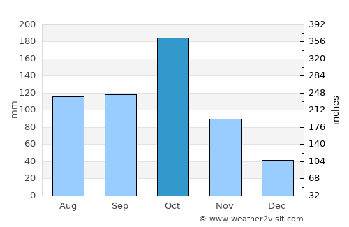 Āttayyāmpatti average rain in October