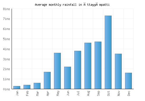 Āttayyāmpatti monthly rainfall chart (inches)