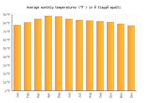 Āttayyāmpatti average temperature chart (Fahrenheit)