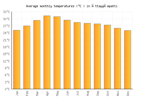 Āttayyāmpatti average temperature chart (Celsius)