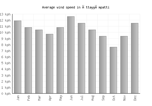 Āttayyāmpatti average winspeed by month (km/h)