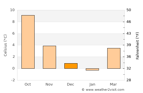 Attendorn average temperature in December