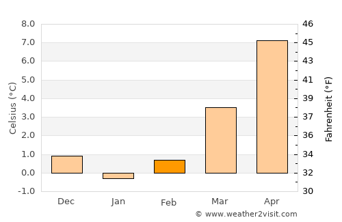 Attendorn average temperature in February