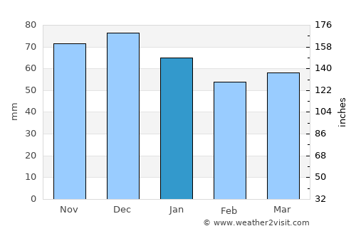 Attendorn average rain in January