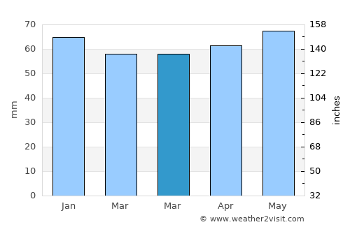 Attendorn average rain in March