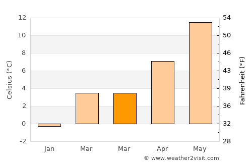 Attendorn average temperature in March