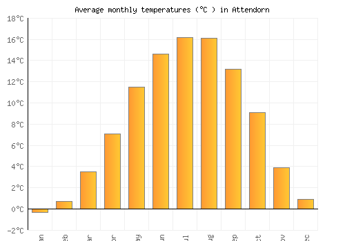 Attendorn average temperature chart (Celsius)