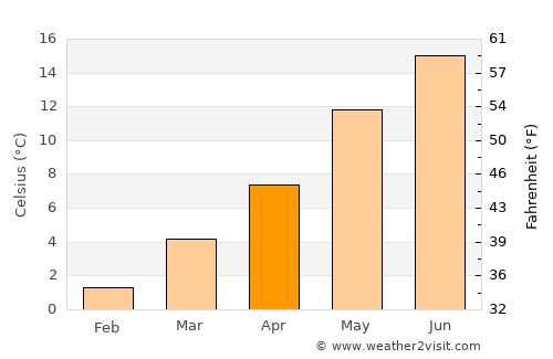 Attert average temperature in April