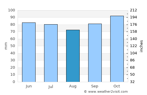 Attert average rain in August