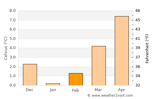 Attert average temperature in February