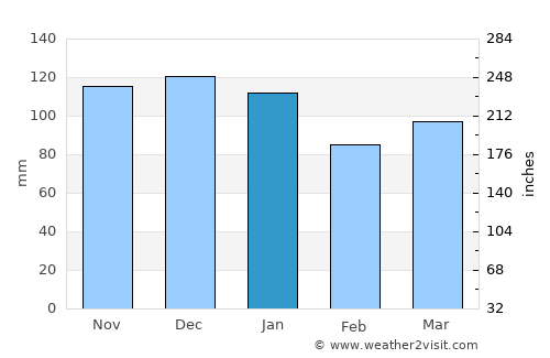 Attert average rain in January
