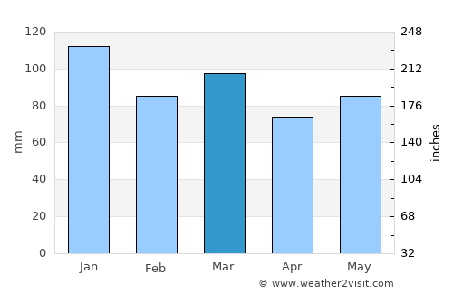 Attert average rain in March