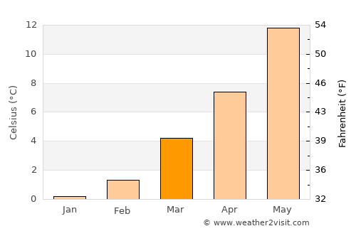 Attert average temperature in March