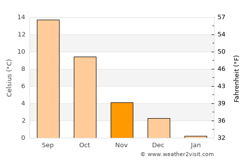 Attert average temperature in November