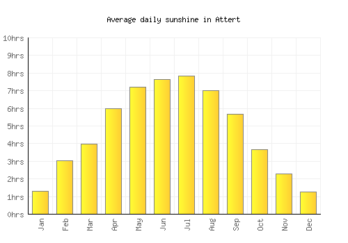 Attert average daily sunshine chart