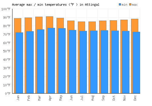 Attingal average minimum / maximum temperatures (Fahrenheit)