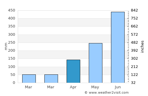 Attingal average rain in April