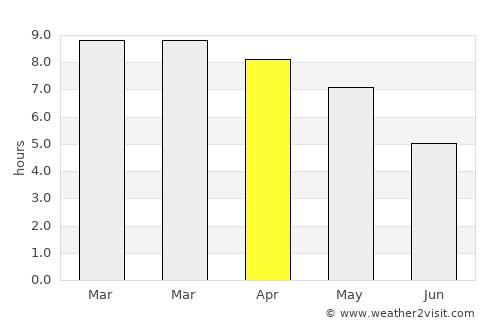 Attingal average rain in April