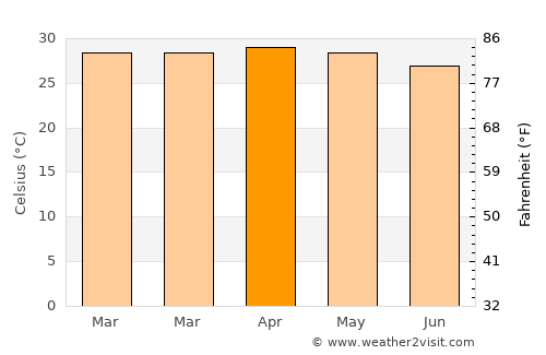 Attingal average temperature in April