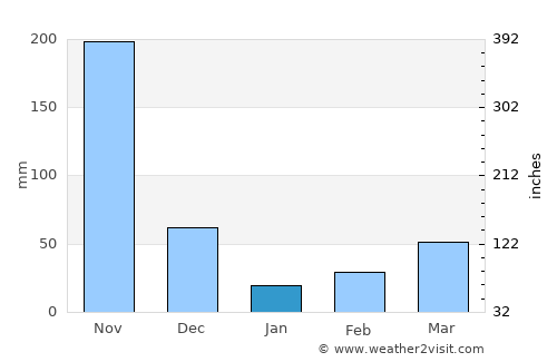 Attingal average rain in January
