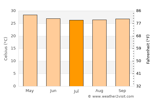 Attingal average temperature in July
