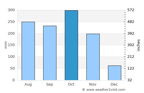 Attingal average rain in October