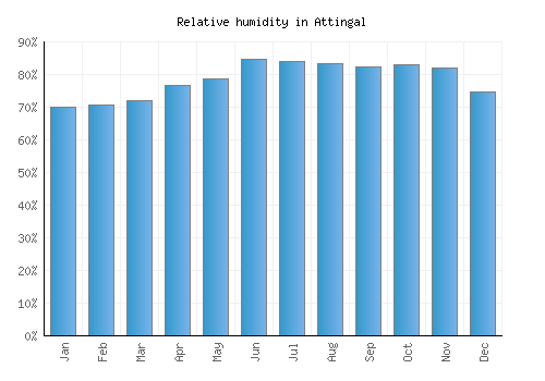 Attingal relative humidity averages