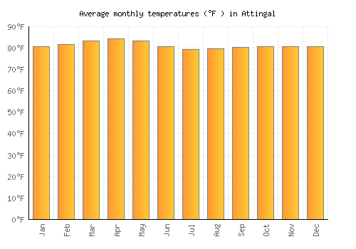 Attingal average temperature chart (Fahrenheit)
