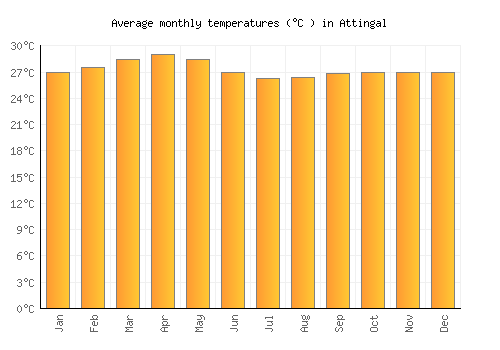 Attingal average temperature chart (Celsius)
