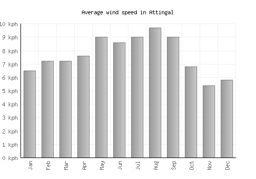 Attingal average winspeed by month (km/h)