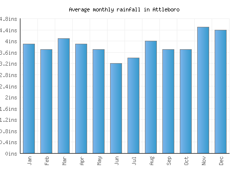 Attleboro monthly rainfall chart (inches)